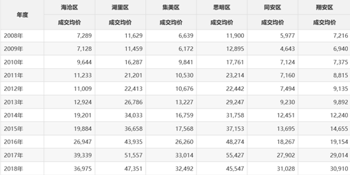 厦门神话破灭房价跌万元？ 业内：说明调控有效 _ 经济参考网 _ 新华社《经济参考报》官方网站