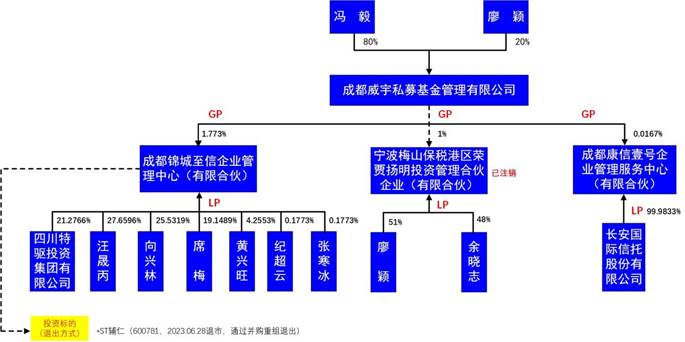 威宇私募股权关系图