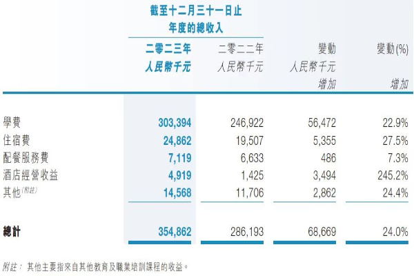 PG娱乐学生人数及学费增加银杏教育预计今年上半年净利同比增长