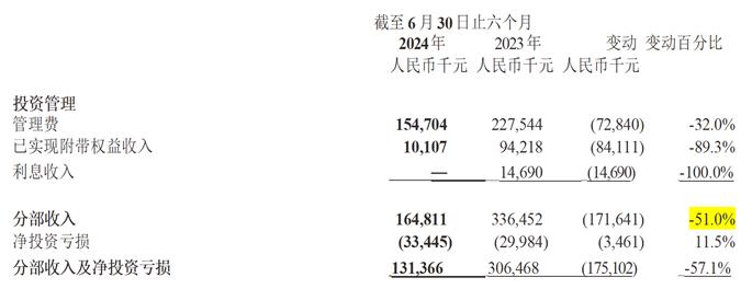 2024-09-08_174857投资管理分部收入