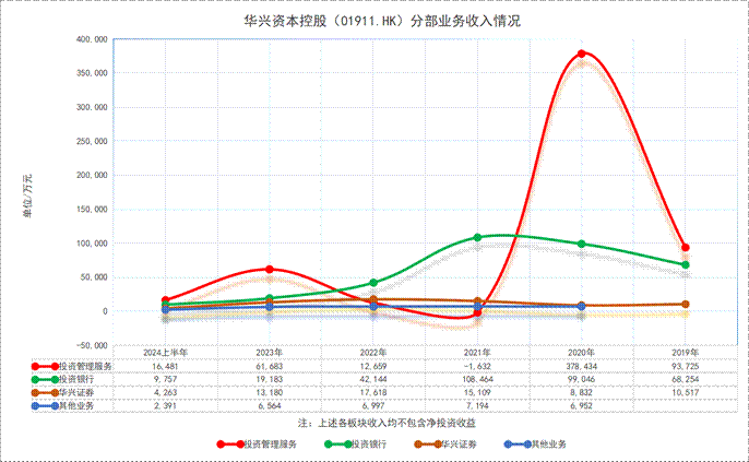 华兴资本分部业务营收情况