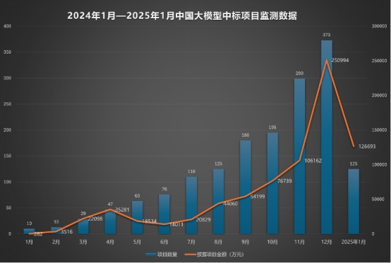 2025年大模型市场强劲开局百度拿下“双冠军”-经济参考网_ 新华社 ...