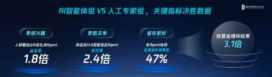 腾讯AI产业落地再加速：零售文旅等行业AI渗透率超七成(图1)