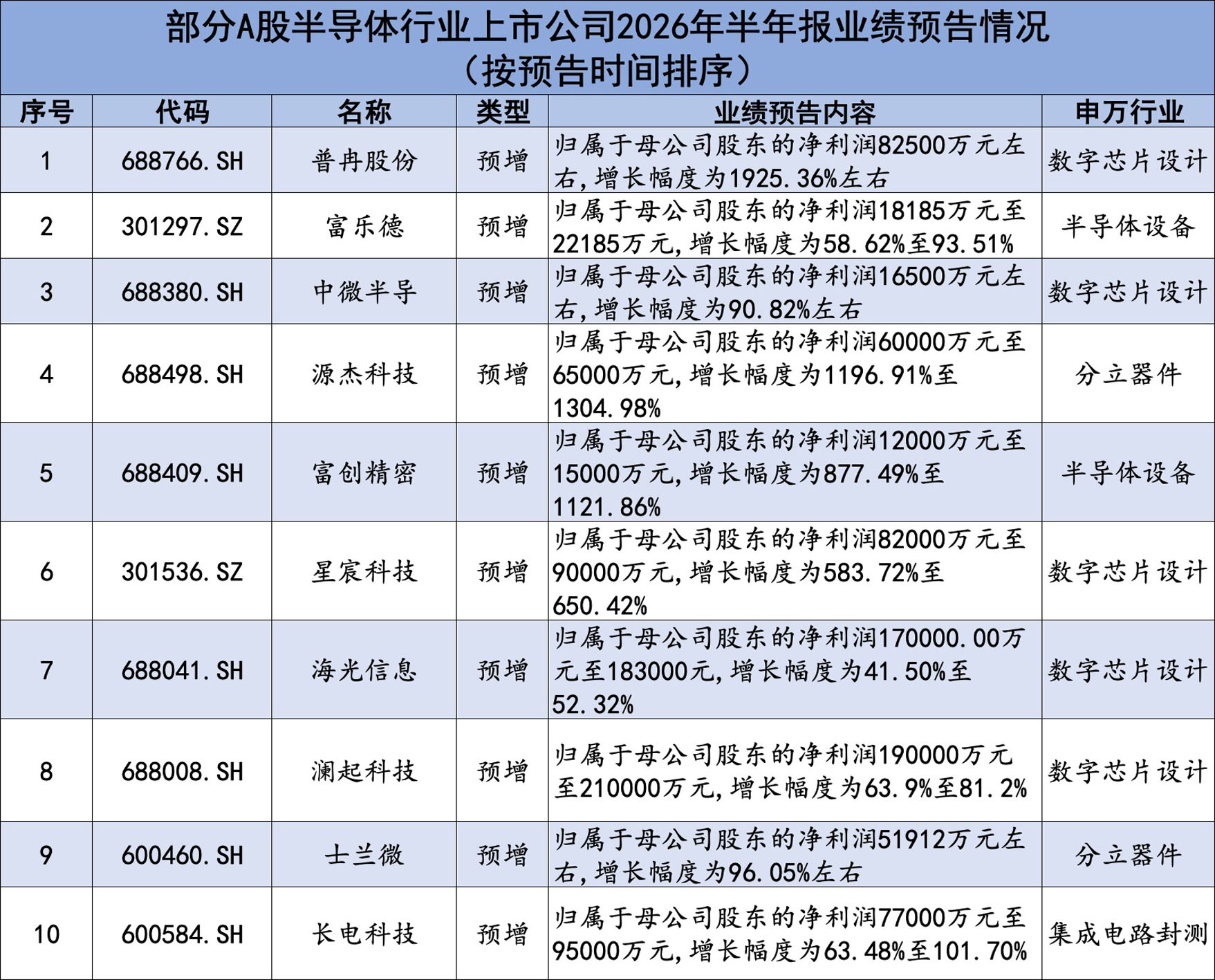 上半年业绩预告显示——55家A股半导体公司超八成预喜(图1)