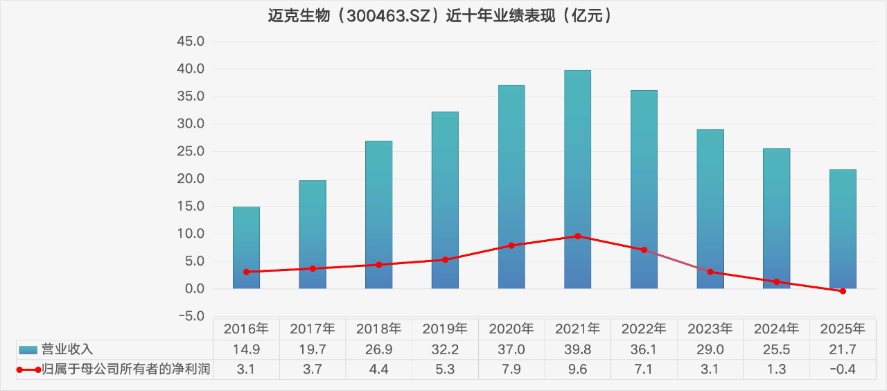 新华健康丨迈克生物上半年扣非净利降4776%智慧化实验室落地进度低于预期(图1)