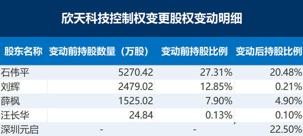 深圳元启溢价近九成入主欣天科技显现长期经营意图(图1)
