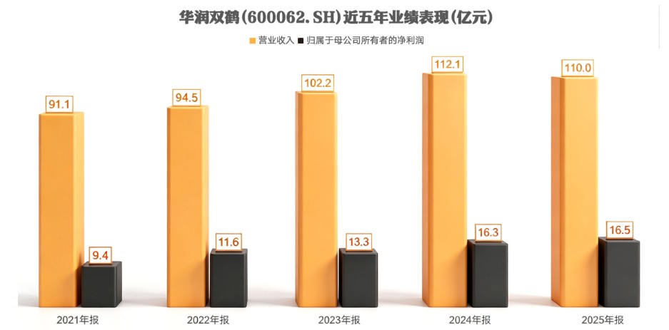 仿制药龙头跨界农化华润双鹤5656亿元并购成效待检验(图1)