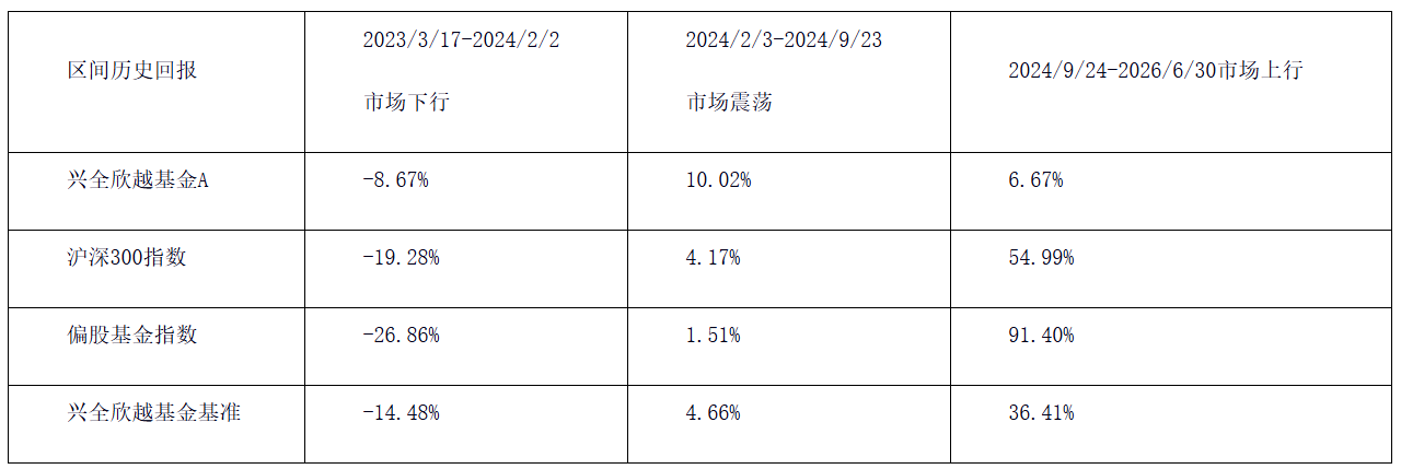 兴全合辰混合基金正在发行(图1)