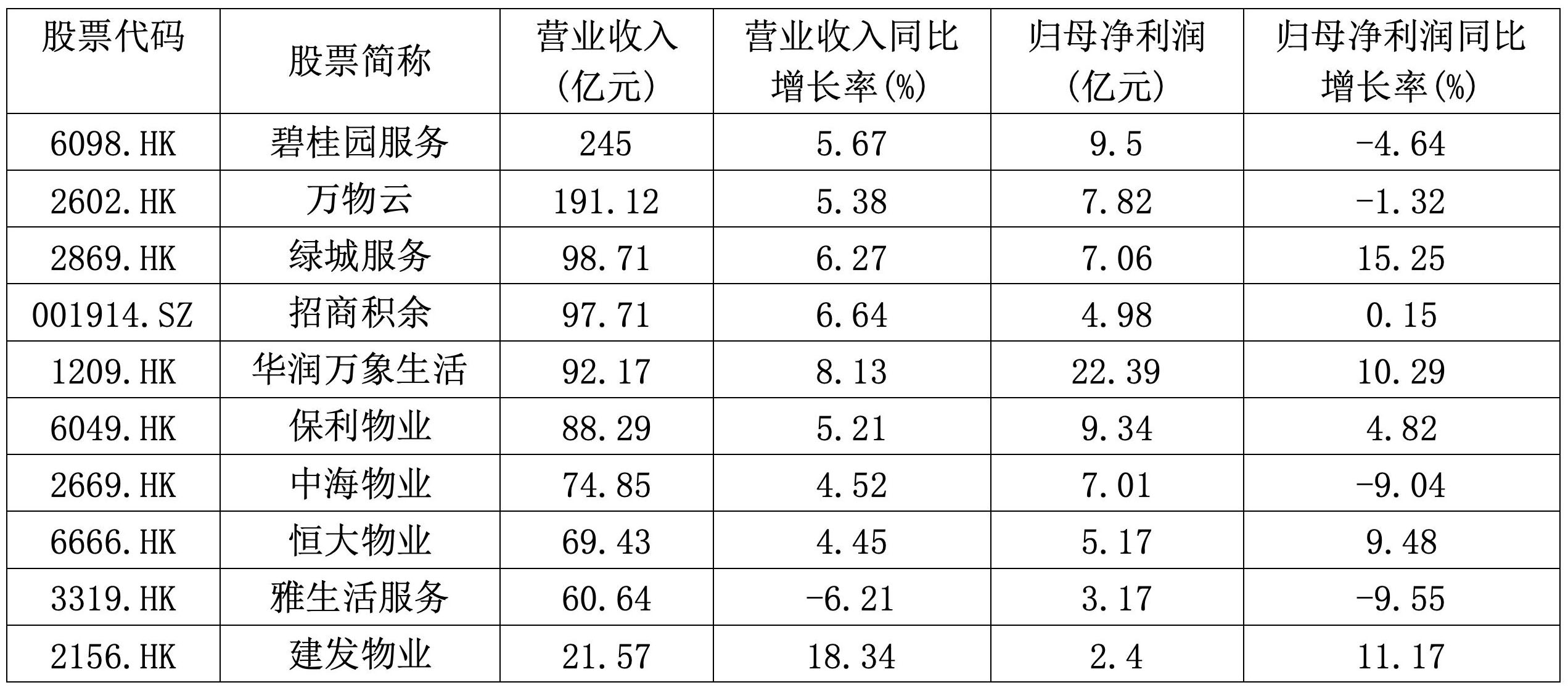 营收与利润均向头部集中物业上市公司上半年业绩分化(图1)