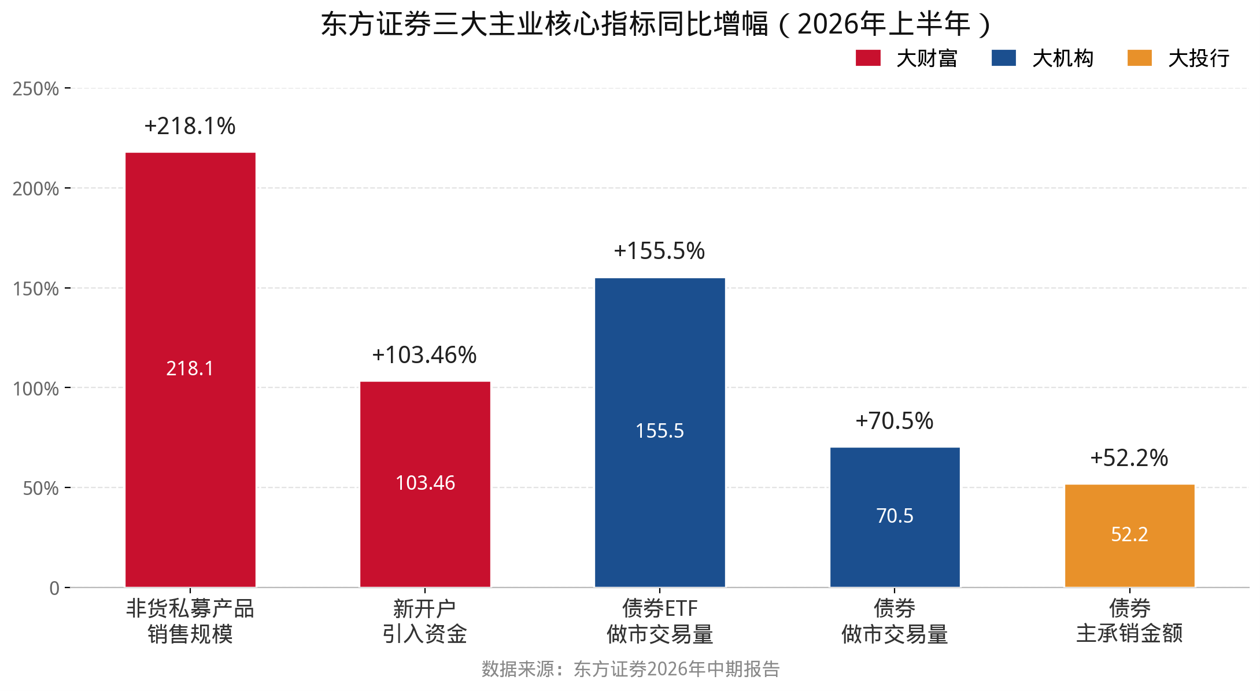 以特色立身改革锻造新引擎——东方证券高质量发展观察(图1)