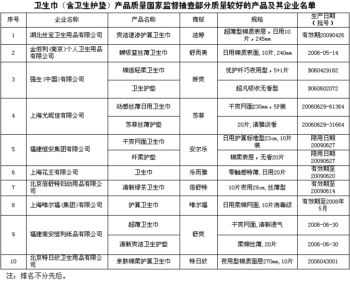 卫生巾国家免检产品质量全部合格