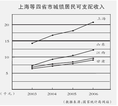 城乡人口比重_读某地区 城乡人口比重随时间变化曲线图 ,回答3 4题 3.图表数据(2)