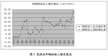 财政收入_中国国家财政收入(3)