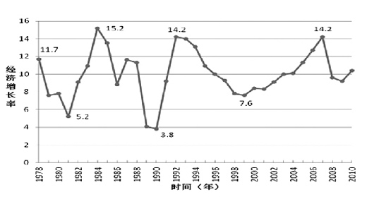 1978年—2010年的中国经济增长情况