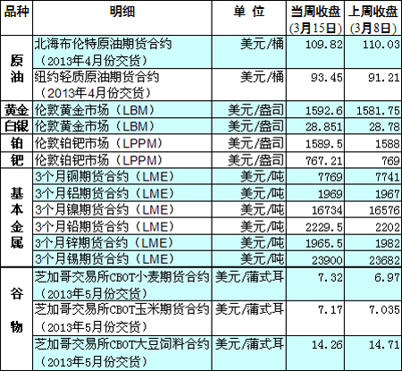 国际大宗商品期货价格明细表[2013-03-18]