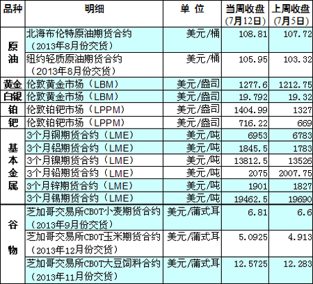 国际大宗商品期货价格明细表[2013-07-15] 新华