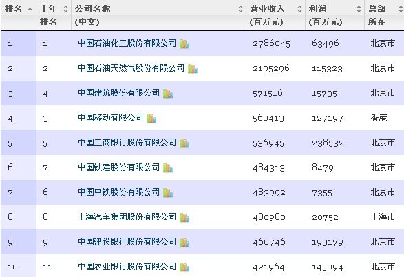 2013中国500强榜单发布:李宁方正等落榜 新华