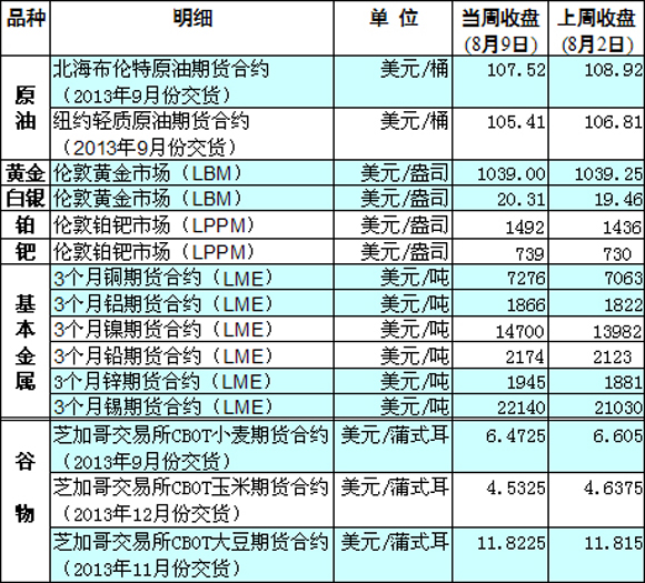 国际大宗商品期货价格明细表[2013-08-12] 新华