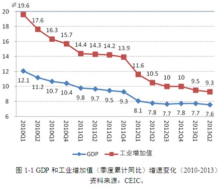 中国宏观经济预测与分析2013年秋季报告 新华