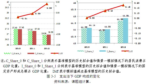 中国宏观经济分析