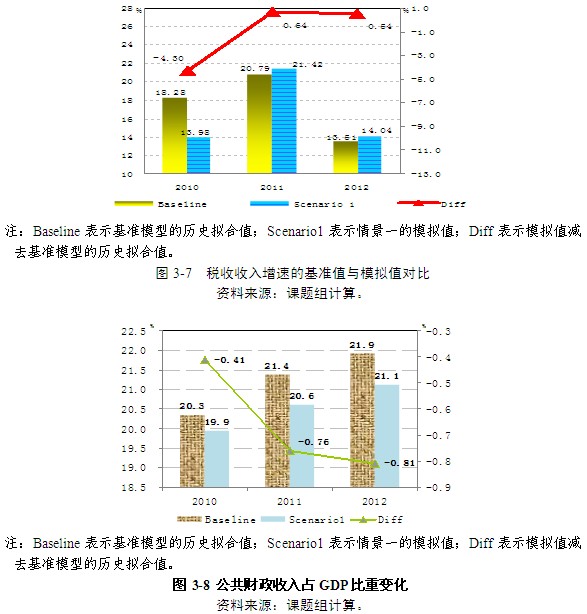 模型拟合分析财政收入与GDP_金融经济周期模型拟合中国经济的效果检验