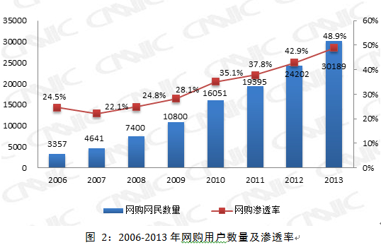 CNNIC报告:中国网购正在远离价格驱动 新华社