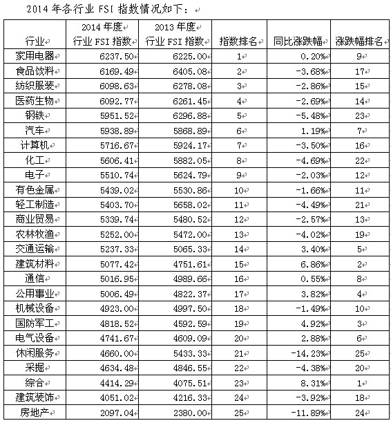 中国非金融类上市公司财务安全评估报告(2014