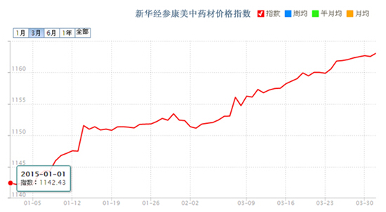 新华经参康美中国中药材价格指数报告(2015年